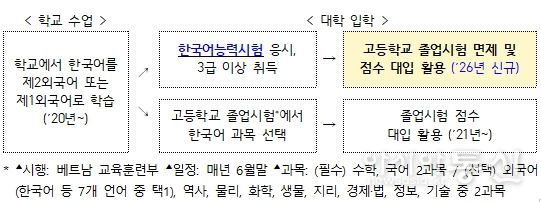베트남 정규학교 내 한국어교육 제도 개요