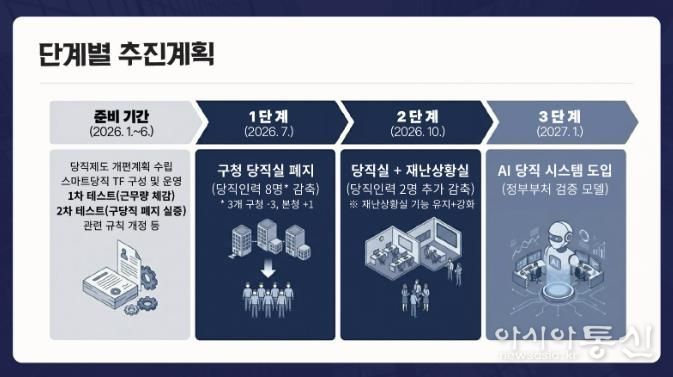 부천시 ‘AI 당직 시스템’ 단계별 추진계획 이미지
