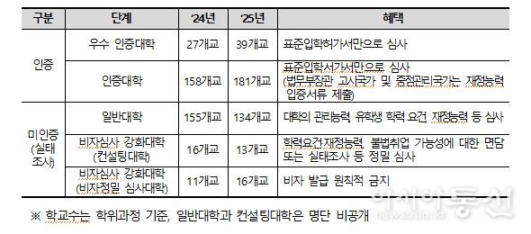 인증제‧실태조사 결과와 사증(비자) 심사 간 관계