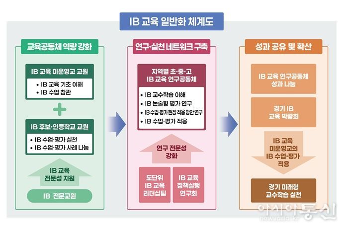 경기도교육청 ‘IB 교육’ 일반화 체계도