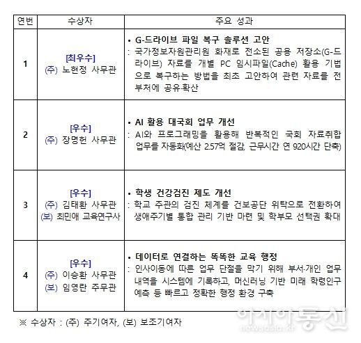 특별성과 우수사례(4건)