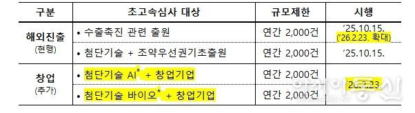 초고속심사 유형