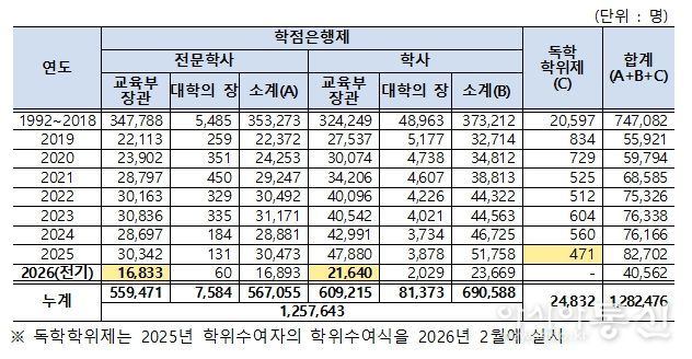 학점은행제․독학학위제 학위취득자