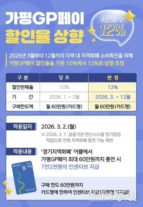 '가평GP페이' 3월부터 인센티브 12%로 상향