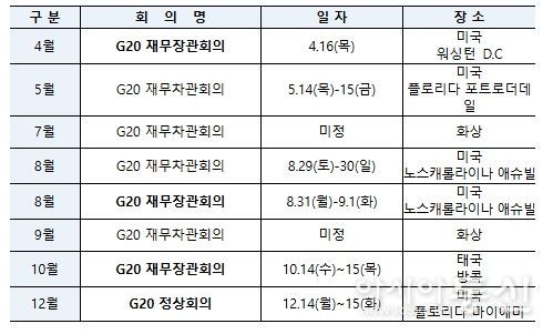 2026년 G20 주요 회의 일정(잠정)