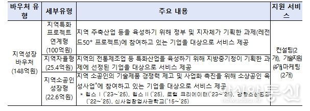 2차 공고 지원대상 유형 및 지원내용