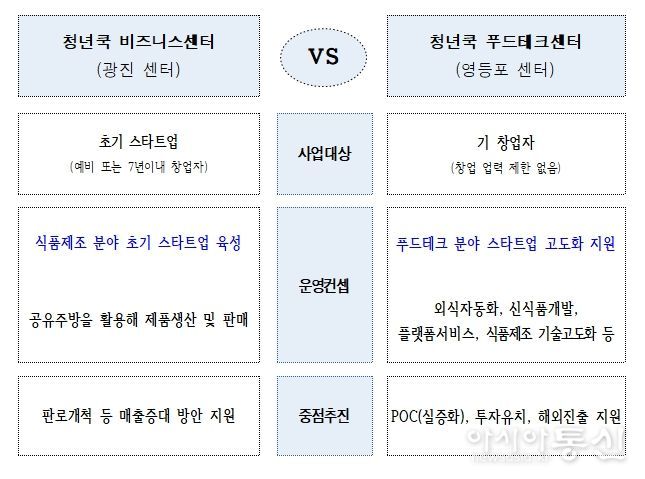 청년쿡 센터별 특징