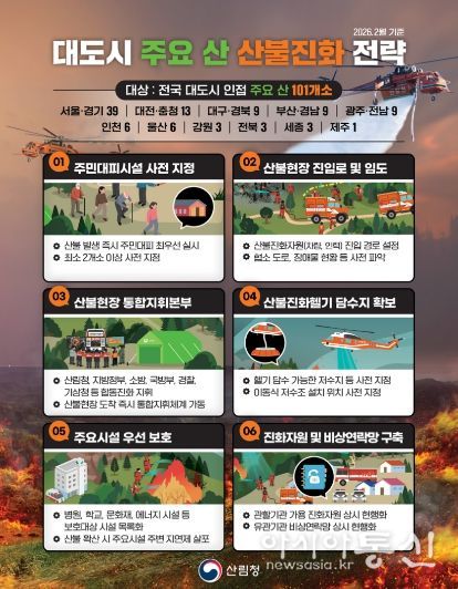 대도시 주요 산 101개소 산불진화 전략