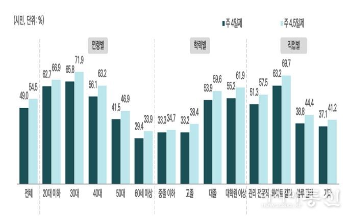 주4일제/주4.5일제 도입 ‘동의’ 비중